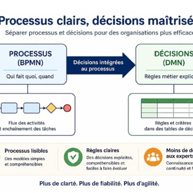 BPMN illisible ? Le problème n’est pas BPMN