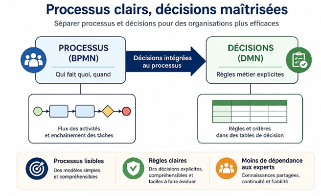 BPMN illisible ? Le problème n’est pas BPMN