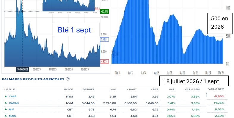 Corrélation Blé Pétrole