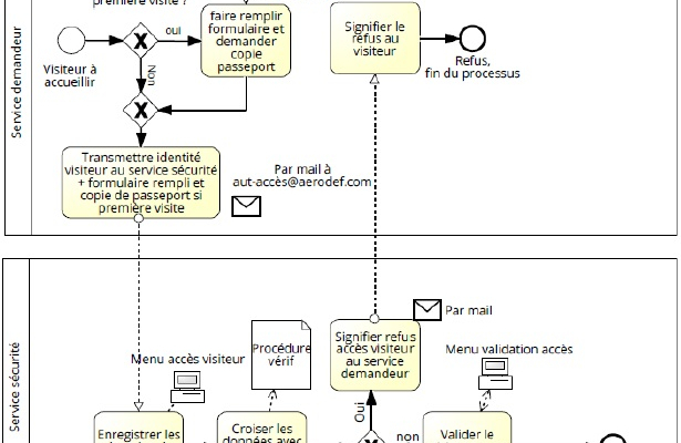 Optimisation de processus, les outils