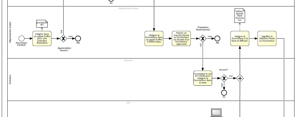 Modélisation BPMN, les bonnes pratiques