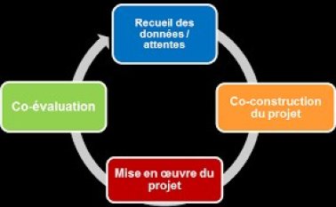 CO CONSTRUIRE LE PROJET PERSONNALISE EN SERVICES D' AIDES A DOMICILE
