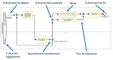 - Modélisation - cartographie des processus e-learning