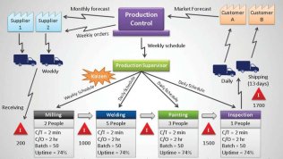 Value Stream Mapping