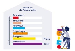 Inventaire Process Communication Model