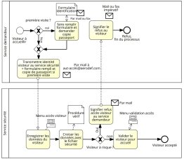 Formation cartographie des processus et modélisation BPMN 2.0