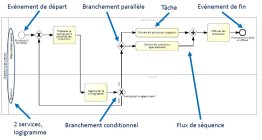 - Modélisation - cartographie des processus e-learning